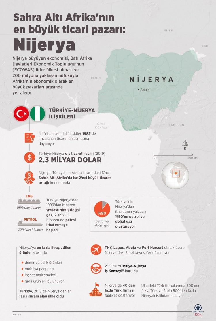 <p>Türkiye'nin, Afrika kıtasındaki en büyük ticaret ortaklarından Nijerya büyüyen ekonomisi, Batı Afrika Devletleri Ekonomik Topluluğunun (ECOWAS) lider ülkesi olması ve 200 milyona yaklaşan nüfusuyla Afrika'nın ekonomik olarak en büyük pazarları arasında yer alıyor. </p>