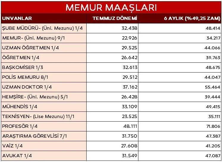 <p><strong>ORTALAMA MEMUR MAAŞI 37 BİN 334 TL OLDU-</strong></p>
<p> </p>
<p>Yüzde 49,25'lik memur zammı ile ortalama memur maaşı 25 bin 15 liradan 37 bin 334 liraya yükseldi. Yani ortalama olarak her memurun maaşı 12 bin 319 lira artmış oldu. Temmuz zammı öncesi ortalama memur maaşı 14 bin lira civarında bulunuyordu. Memurlar Şubat zamlı maaşlarını 15 Şubat 2024 Perşembe günü alacak.</p>