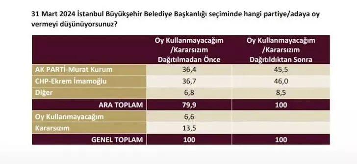 <p>Bunun yanında İstanbul'da farklı çalışmalar da yapıldı. Bunların arasında 'Ekrem İmamoğlu'ndan memnun musunuz?', 'İstanbul'un sorunlarını kim çözer?', 'Murat Kurum ile ilgili nasıl bir kanaate sahipsiniz?' sorulara yanıt arandı. İşte o anketler...</p>

<p> </p>
