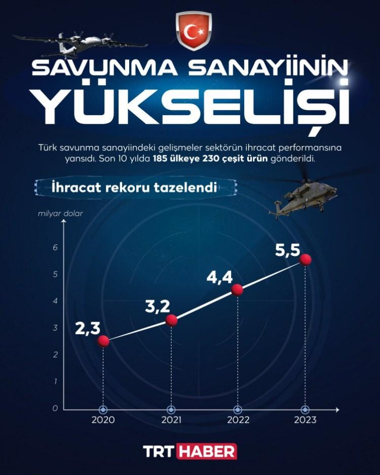 <p><span style="color:#B22222"><strong>İHRACAT RAKAMI 5 MİLYAR 500 MİLYON DOLARA OLDU</strong></span></p>