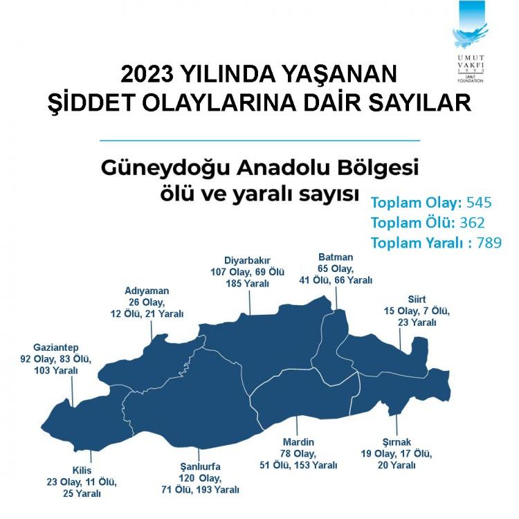 <p><strong>GÜNEYDOĞU ANADOLU BÖLGESİ’NDE 362 ÖLÜMLÜ 545 OLAY YAŞANDI</strong></p>

<p>2022 yılında yaşanan 566 silahlı şiddet olayıyla üçüncü sırada olan Güneydoğu Anadolu Bölgesi, 362 ölümlü, 789 yaralanmalı 545 olayla bu yıl en çok olayın yaşandığı üçüncü bölge oldu.</p>

<p>Basına yansıyan haberlere bakıldığında 2022 yılında 100 ölümlü, 256 yaralamalı 187 alayın basına yansıdığı Şanlıurfa’da 2023 yılında yüzde 36’lık düşüşle 71 ölümlü, 193 yaralanmalı 120 olay yansıdı. Onu ikinci sırada izleyen Diyarbakır’da 69 ölümlü, 185 yaralanmalı 107 olay, üçüncü sırada izleyen Gaziantep’te de 83 ölümlü, 103 yaralanmalı 92 olay yaşandı.</p>

<p>Bölgede; Mardin ve Batman’da da yaşanan şiddet olaylarında ciddi artış dikkat çekerken depremden etkilenen Adıyaman’da ve Kilis’te bir miktar düşüş görülüyor.</p>

<p>2022 yılında 32 ölü, 62 yaralamalı 40 olayın basına yansıdığı Mardin’de 2023 yılında 51 ölümlü, 153 yaralamalı 78 olay yaşandı. Batman’da ise 41 ölümlü, 66 yaralanmalı 65 olay basına yansırken Adıyaman’da 12 ölümlü 21 yaralanmalı 26 olay, Kilis’te 11 ölümlü 25 yaralamalı 23 olay, Şırnak’ta 17 ölümlü, 20 yaralamalı 19 olay, Siirt’te 7 ölümlü, 23 yaralamalı 15 olay kayıtlara geçti.</p>
