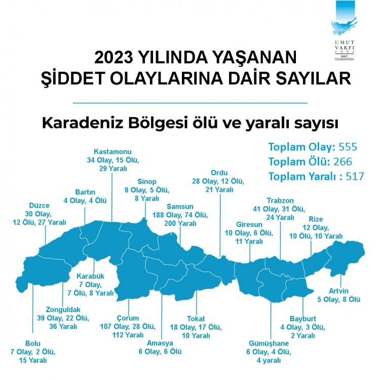 <p><strong>KARADENİZ BÖLGESİ 2’NCİ SIRAYA YÜKSELDİ</strong></p>

<p>Kocaeli 2022 yılında en çok şiddet olaylarının yaşandığı Marmara Bölgesi’ndeki iller arasında dördüncü sıradayken Karadeniz Bölgesi de 2022 yılında bölgeler bazında dördüncü sıradaydı. Ancak 2023 yılında Karadeniz Bölgesi, 2023 yılında bölgeler bazında en çok olayın yaşandığı ikinci bölge konumuna yükseldi.</p>

<p>Karadeniz Bölgesi’ndeki 18 kentte 2023 yılında yaşanan 555 silahlı şiddet olayında 266 kişi öldürülürken 517 kişi de yaralandı.</p>

<p>Bölgenin silahlı şiddet sıralamasında liderliğini yine; bir önceki yıla göre düşüş olmakla birlikte 74 ölümlü, 200 yaralamalı 188 olayla Samsun sürdürüyor.</p>

<p>Samsun’u 28 ölümlü, 112 olayla Çorum, 31 ölümlü, 24 yaralamalı 41 olayla Trabzon izliyor. Bir önceki yıl üçüncü sırada olan Zonguldak Trabzon’daki olay artışı sonucu dördüncülüğe gerilemiş görülüyor. Zonguldak 22 ölümlü, 36 yaralamalı 39 olayla dördüncü, 15 ölümlü, 29 yaralanmalı 34 olayla Kastamonu beşinci en çok silahlı şiddet olayı yaşanan Karadeniz ili…</p>

<p>Trabzon’da son yıllarda giderek artan yorgun mermi vakalarında 8 yılda 5 kişinin öldüğü, 96 kişinin ise yaralandığı kayıtlara geçmiş bulunuyor.</p>
