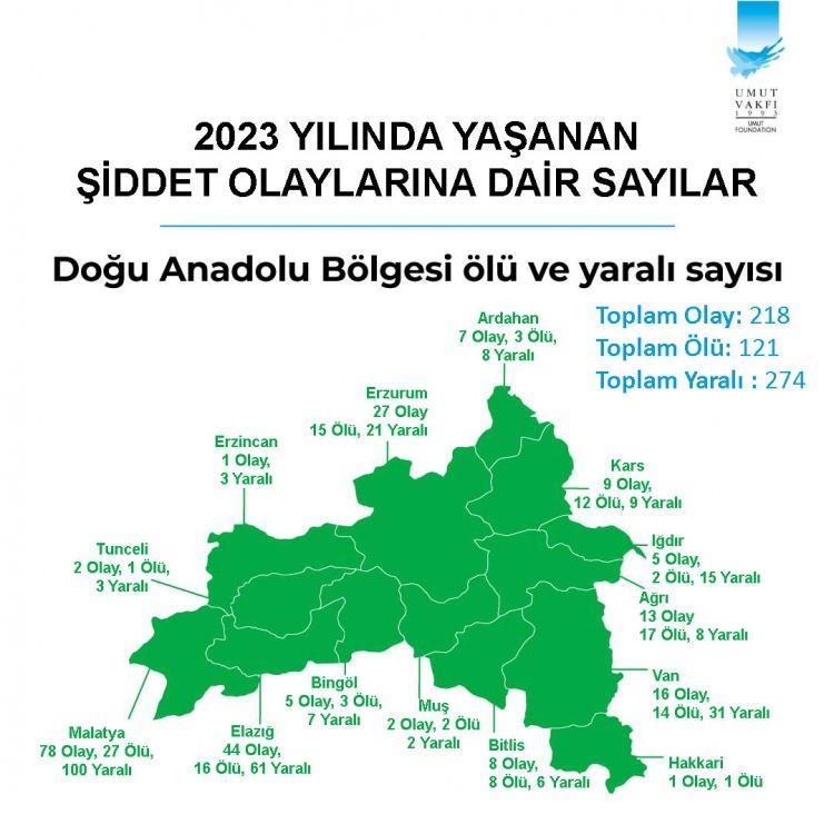 <p><strong>DOĞU ANADOLU BÖLGESİ 218 SİLAHLI OLAY YAŞANDI</strong></p>

<p>Sıralamada yeri değişmeyen bir bölge de Doğu Anadolu Bölgesi… Hatta 2022 yılında 246 olayın medyaya yansıdığı bölgede, 2023 yılında 121 ölümlü, 274 yaralamalı toplam 218 silahlı şiddet olayı medyaya yansımış durumda.</p>

<p>Bölgede; 2023’ün şiddet haritasında yer alan rakamlar şöyle:</p>

<p>“Malatya’da 27 ölü, 100 yaralamanın olduğu 78 olay, Elazığ’da 16 ölü, 61 yaralamanın olduğu 44, Erzurum’da 15 ölü, 21 yaralamanın olduğu 27, Van’da 14 ölü, 31 yaralamanın olduğu 16, Ağrı’da 17 ölü, 8 yaralamanın olduğu 13, Kars’ta 12 ölü, 9 yaralamanın olduğu 9, Bitlis’te 8 ölü, 6 yaralamanın olduğu 8, Ardahan’da 3 ölü, 8 yaralamanın olduğu 7, Bingöl’de 3 ölü, 7 yaralamanın olduğu 5, Iğdır’da 2 ölü, 15 yaralamanın olduğu 5, Muş’ta 2 ölü, 2 yaralamanın olduğu 2, Tunceli’de 1 ölü, 3 yaralamanın olduğu 2, Hakkari’de 1 ölünün olduğu 1, Erzincan’da 3 yaralının olduğu 1 olay…”</p>
