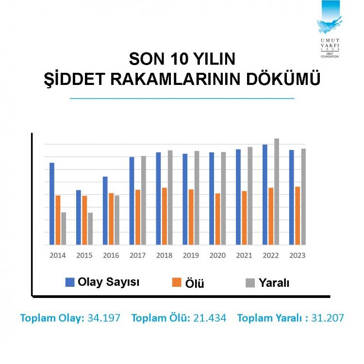 <p><strong>2023 YILINDA OLAYLARIN EN ÇOK YAŞANDIĞI İLK 11 İL</strong></p>

<p>İller bazında bakıldığında ise 2023 yılında en çok şiddet olayının yaşandığı ilk 11 il şöyle:</p>

<p> </p>
