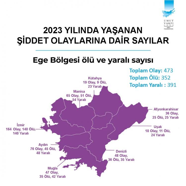 <p><strong>EGE BÖLGESİ’NDE SİLAHLI ŞİDDET OLAYLARINDA ARTIŞ OLDU</strong></p>

<p>Karadeniz gibi Ege bölgesi de silahlı şiddet olaylarında 2023 yılında sıçrama yapan bölgelerden. Bir önceki yıl en çok silahlı şiddet olayı yaşanan bölgeler sıralamasında altıncı sırada olan Ege Bölgesi 2023’te dördüncü bölge durumunda.</p>

<p>2022 yılında 459 olayın yaşandığı bölgede 2023 yılında 352 ölümlü, 391 yaralamalı 473 olayın basına yansıdığı dikkat çekiyor.</p>

<p>İzmir’de bu yıl bir önceki yıla göre yüzde 19’lık artışla 140 ölümlü, 140 yaralamalı toplam 164 olay basına yansıdı.</p>

<p>İzmir’i 45 ölümlü, 48 yaralamalı 76 silahlı şiddet olayıyla Aydın, 51 ölümlü, 54 yaralamalı 65 olayla Manisa, 36 ölümlü, 35 yaralamalı 48 olayla Denizli, 35 ölümlü 42 yaralamalı 47 olayla Muğla, 25 ölümlü, 25 yaralamalı 36 olayla Afyon, 9 ölümlü, 23 yaralamalı 19 olayla Kütahya, 11 ölümlü, 24 yaralamalı 18 olayla Uşak izliyor.</p>
