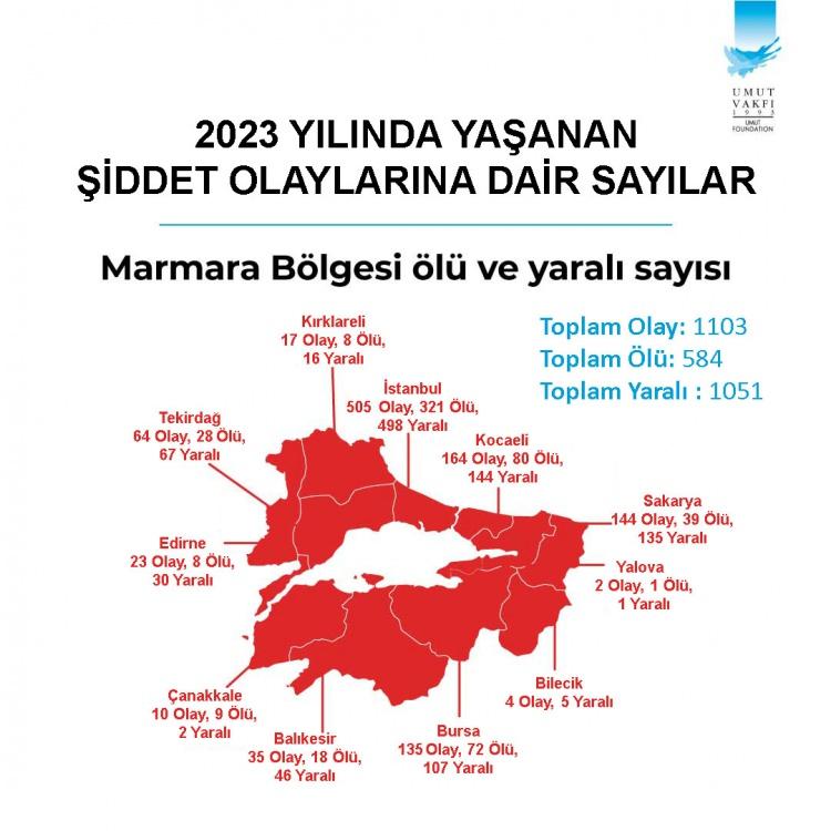 <p>Bu ilk dört ili sırasıyla; 28 ölümlü, 67 yaralanmalı 64 olayla Tekirdağ, 18 ölümlü, 46 yaralanmalı 35 olayla Balıkesir, sekiz ölüm, 30 yaralanmalı 23 olayla Edirne, sekiz ölüm, 16 yaralanmalı 17 olayla Kırklareli, dokuz ölüm, iki yaralanmalı 10 olayla Çanakkale, beş yaralanmalı dört olayla Bilecik ve bir ölüm, bir yaralanmalı iki olayla Yalova izliyor.</p>

<p>Şiddet olayının 2021’de 13’ten 2022’de 18’e çıktığı Çanakkale’de 2023 yılında 10 silahlı şiddetin yaşandığı görülüyor.</p>
