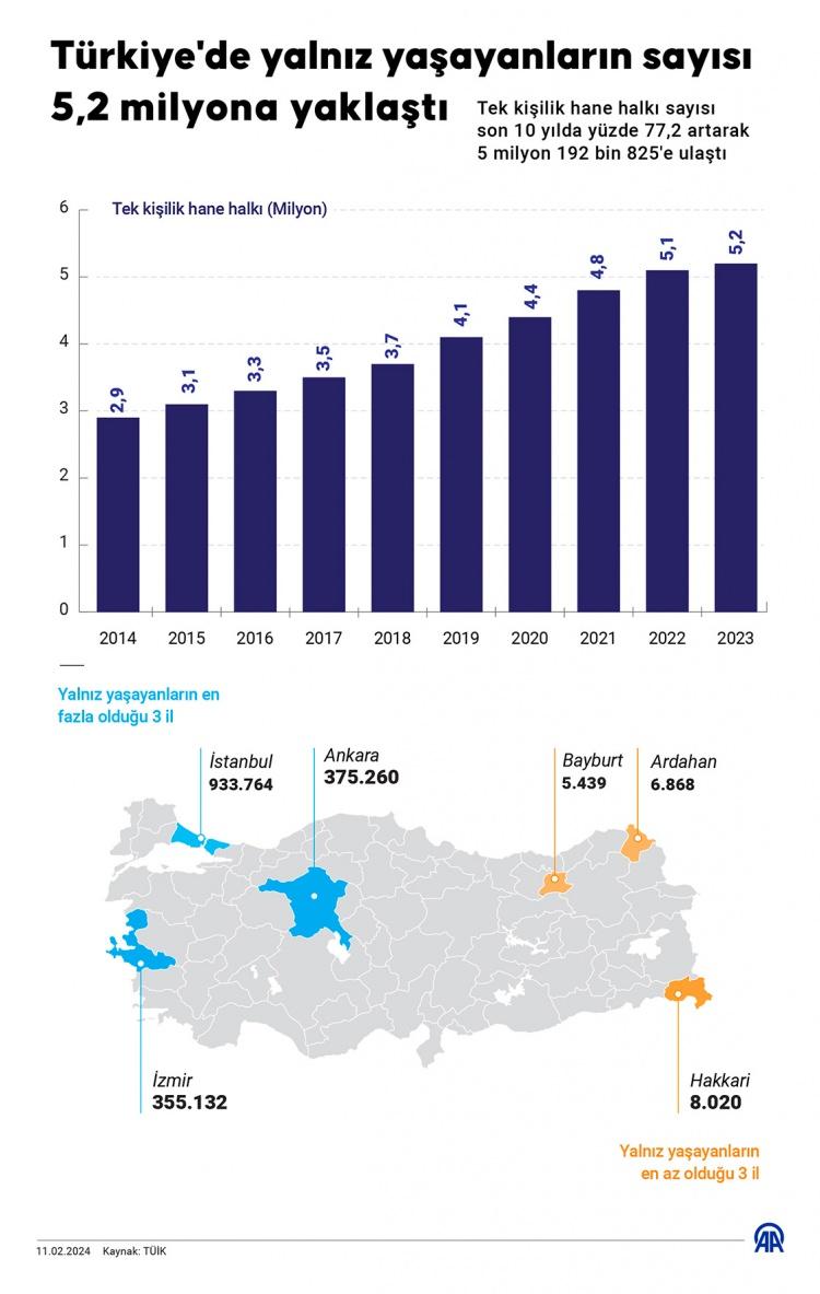 <p>Tek kişilik hane halkı sayısı, 2014'te 2 milyon 931 bin 85 olurken bu sayı 2015'te 182 bin 411 artışla 3 milyon 113 bin 496'ya çıktı. </p>