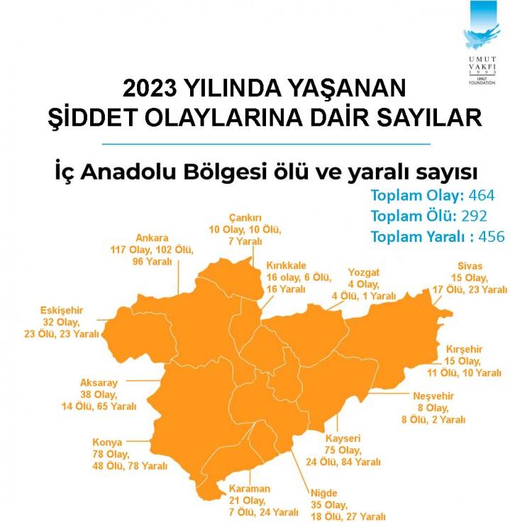 <p><strong>İÇ ANADOLU BÖLGESİ’NDE 464 SİLAHLI ŞİDDET OLAYI YAŞANDI</strong></p>

<p>İç Anadolu Bölgesi; en çok silahlı şiddet olayının yaşandığı bölgeler sıralamasında son yıllarda yeri değişmeyen bir bölge. 2022 yılında 463 olayın yaşandığı bölgede, 2023 yılında da bir artışla 464 olay yaşanmış. Yaşanan bu 464 silahlı şiddet olayında; 292 kişi ölmüş, 456 kişi de yaralanmış bulunuyor.</p>

<p>Bölgede ilginç olan; her yıl Konya en çok olayın yaşandığı il olarak birinci sırada olurken 2023 yılında bu ilde yaşanan olay sayısında yüzde 40’lık düşüş yaşandığı ve sıralamada ikinci sıraya indiği, başkent Ankara’nın ise bir önceki yıla göre yüzde 39’luk artışla birinci sıraya yerleştiği görülüyor…</p>

<p>Silahlı şiddet haritasında kendi bölgesinde en çok olayın yaşandığı il konumunda olan başkent Ankara’da 2023 yılında 102 ölümlü 96 yaralanmalı 117 olayın basına yansıdığı görülürken, bir önceki yıl 86 kişinin öldüğü, 112 kişinin yaralandığı 131 olayın basına yansıdığı Konya’da 2023’te 48 ölümlü, 78 yaralanmalı toplam 78 olayın basına yansıdığı dikkat çekiyor.</p>

<p>Bu bölgede en çok olayın yaşandığı üçüncü il Kayseri. Kayseri’de 24 ölümlü, 84 yaralanmalı 75 olay yaşanırken bölgede Aksaray ve Niğde’de de her yıl silahlı şiddet olaylarında artış yaşanması dikkat çekiyor.</p>

<p>Aksaray’da 2023 yılında; 14 ölümlü, 65 yaralanmalı 38 silahlı şiddet olayı yaşanırken onu izleyen Niğde’de 18 ölümlü, 27 yaralanmalı 35 olay bulunuyor. Bölgedeki diğer illerde yaşanan şiddet olaylarının rakamları ise şöyle:</p>

<p>“Eskişehir: 23 ölümlü, 23 yaralanmalı 32 olay, Karaman: 7 ölümlü, 24 yaralanmalı 21 olay, Kırıkkale: 6 ölümlü, 16 yaralanmalı 16 olay, Sivas: 17 ölümlü, 23 yaralanmalı 15 olay, Kırşehir: 11 ölümlü, 10 yaralanmalı 15 olay, Çankırı: 10 ölümlü, 7 yaralanmalı 10 olay, Nevşehir: 8 ölümlü, 2 yaralanmalı 8 olay ve Yozgat: 4 ölümlü, 1 yaralanmalı 4 olay.”</p>
