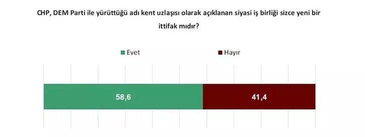 <p><strong>BAŞARISIZ OLACAĞINI DÜŞÜNENLER</strong></p>

<p>73 Ankete katılanlara göre DEM Parti ile CHP'nin 'şehir ittifakı'nın başarı oranı da bir hayli düşük: Yüzde 27. Başarısız olacağını düşünenlerin oranı ise yüzde 73... </p>
