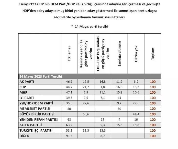 <div><strong>YANLIŞ BULANLAR YÜZDE 76</strong></div>

<div> </div>

<div>Bu konuda CHP ile DEM seçmenleri arasındaki fark da ilginç. CHP'lilerin yüzde 48.4'ü, DEM Partililerin ise yüzde 75'i bunun bir ittifak olduğunu söylüyor. İttifakı doğru bulanların oranı da sadece yüzde 23.4. Yanlış bulanların oranı ise yüzde 76.6.</div>

<div> </div>
