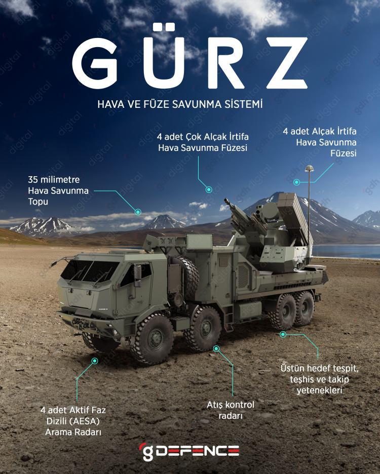 <p><strong>Tüm hava savunma mekanizması ise entegre edilmiş tek bir sistemden yönetiliyor. Savunma sektörü Gürz'ün yeteneklerini görmek için sabırsızlanıyor''</strong> ifadelerine yer verildi.</p>