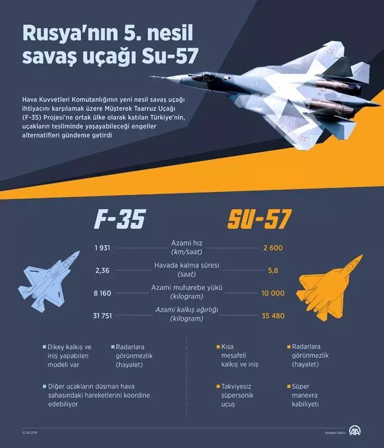 <p><strong>RUSYA'NIN 5. NESİL SAVAŞ UÇAĞI SU-57</strong></p>
<p>Rus Hava Kuvvetleri envanterine Su-57'nin bu yıl girmesi bekleniyor. F-35 ise başta programda yer alanlar olmak üzere bir dizi ülkede kullanılıyor.</p>