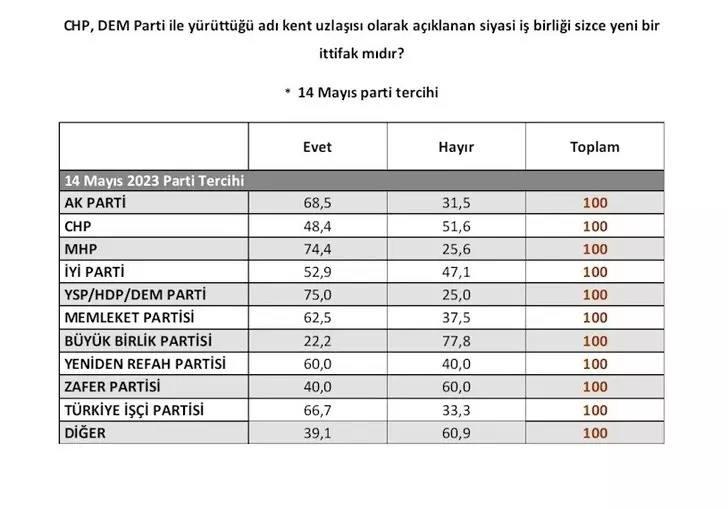 <p>Optimar Araştırma'nın Şubat ayı anketinde <strong>"Bugün bir genel seçim olsa oyunuzu hangi partiye verirsiniz?" </strong>sorusu da soruldu.</p>

<p><strong>İşte partilerin oy oranları:</strong></p>
