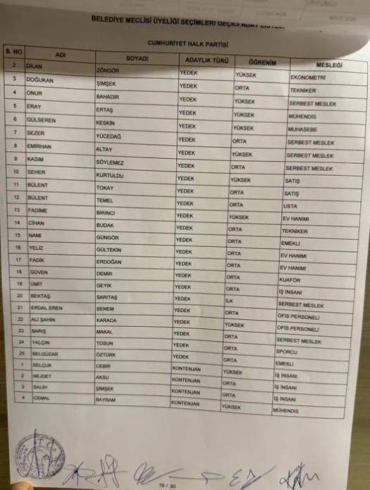 <p>DEM Parti Sarıyer ilçesinde de belediye başkan adayı çıkarmadı. DEM Partili İsmail Çarboğa, CHP Sarıyer Belediye meclis üyeliği aday listesine 3. sıradan girdi. DEM Partili Mehmet Tel de, 22. sıradan listeye girdi.</p>