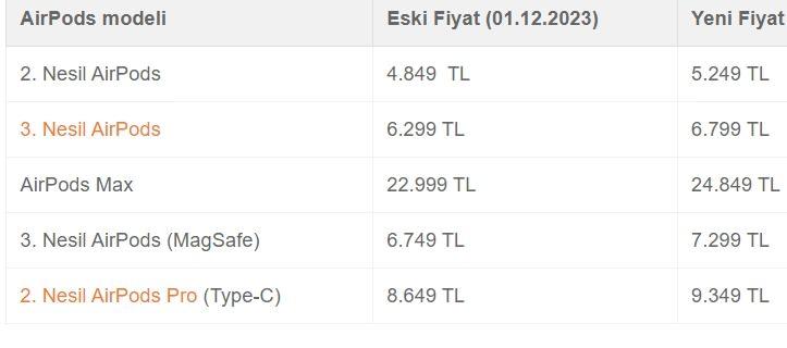 <p><span style="color:#B22222"><strong>APPLE AIRPODS GÜNCEL FİYATLAR</strong></span></p>