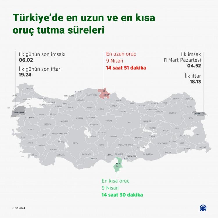 <p><strong><span style="color:#FF0000">İLK İFTAR NE ZAMAN?</span></strong></p>
<p> </p>
<p>Diyanet İşleri Başkanlığı Din İşleri Yüksek Kurulu Astronomu Gürhan Eren, yaptığı açıklamada, ramazanın başlayacağı 11 Mart Pazartesi ilk imsakın Iğdır'da saat 04.52'de, son imsakın Çanakkale'de saat 06.02'de olacağını söyledi.</p>
<p> </p>