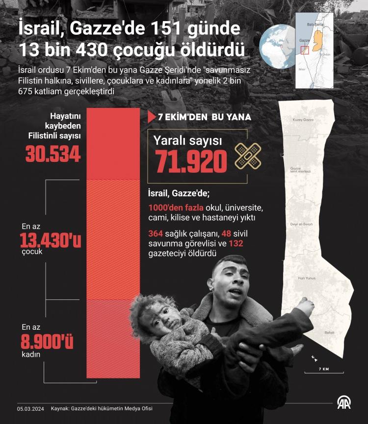 <p><strong><span style="color:#B22222">30 BİNİN ÜZERİNDE ŞEHİT</span></strong></p>

<p> </p>

<p>İsrail'in Gazze Şeridi'ne 7 Ekim 2023'ten bu yana düzenlediği saldırılarda 13 bin 430'u çocuk, 8 bin 900'ü kadın olmak üzere 30 bin 534 Filistinli öldü, 71 bin 920 kişi yaralandı</p>
