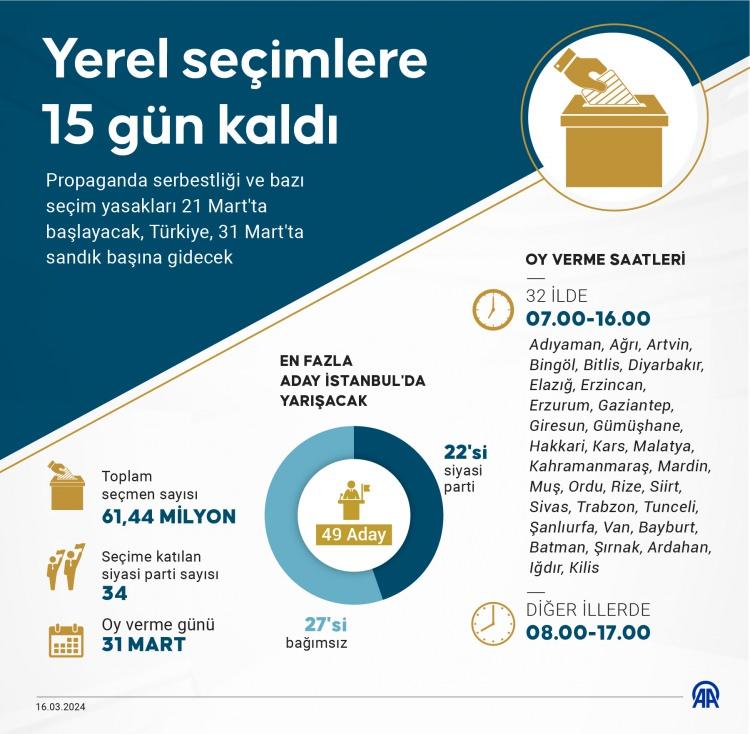 <p><strong>- 31 MART'TA SANDIK BAŞINA GİDİLECEK</strong></p>

<p>D&ouml;k&uuml;m ve dağıtımına 29 Şubat Perşembe g&uuml;n&uuml; başlanan se&ccedil;men bilgi kağıtlarının se&ccedil;menlere dağıtımı 24 Mart Pazar g&uuml;n&uuml; tamamlanacak. Se&ccedil;menler bilgi kağıtlarını yanlarında getirmek zorunda olmayacak.</p>

<p>Se&ccedil;menler, nerede ve hangi sandıkta oy kullanacağını YSK'nin internet sitesinden, e-Devlet kapısından, YSK Se&ccedil;men Sorgulama Mobil Uygulamasından veya "444 9 975" numaralı YSK &Ccedil;ağrı Merkezi'nden kontrol edebilecek.</p>

<p>&nbsp;</p>
