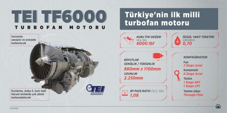 <p>Daha net bir ifadeyle savunma sanayiinde çok farklı alanlarda oldukça değerli platformlar üretilirken motor konusu bir şekilde hep geride kaldı. TEI tarafından geçtiğimiz günlerde ilk kez çalıştırılan turbofan motor TF6000 bu denklemi ne kadar değiştirebilir şimdiden söylemek zor. Ancak uzmanlar, Ankara'nın önündeki çok uzun yolun kritik virajlarından birini döndüğünü söylüyor.</p>
