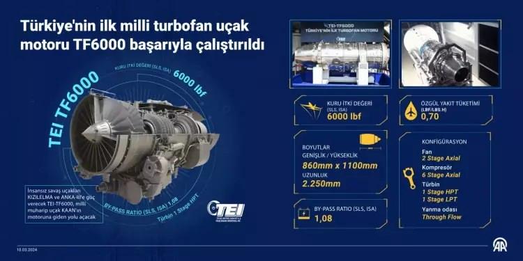<p>TEI tarafında yerli ve milli imkanlarla geliştirilen ve geçtiğimiz günlerde ilk kez çalıştırılan turbofan motoru TF6000, ANKA-3 ile KIZILELMA'ya güç verecek.</p>
