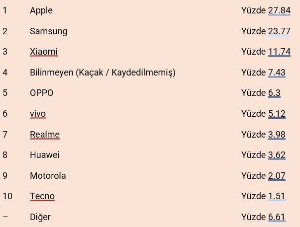 <p>Listenin devamında ise yüzde 6.3 ile OPPO, yüzde 5.12 ile vivo, yüzde 3.98 ile Realme, yüzde 3.98 ile Huawei, yüzde 2.07 ile Motorola ve yüzde 1.51 ile Tecno markalarını da görüyoruz. Sıralamaya aşağıdan ulaşabilirsiniz.</p>
<p> </p>