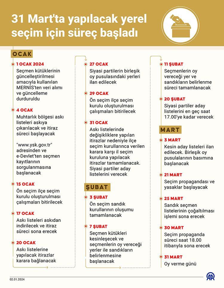 <p>Y&uuml;ksek Se&ccedil;im Kurulunun (YSK) se&ccedil;im takvimi uyarınca se&ccedil;ime ilişkin s&uuml;re&ccedil; işliyor.</p>
