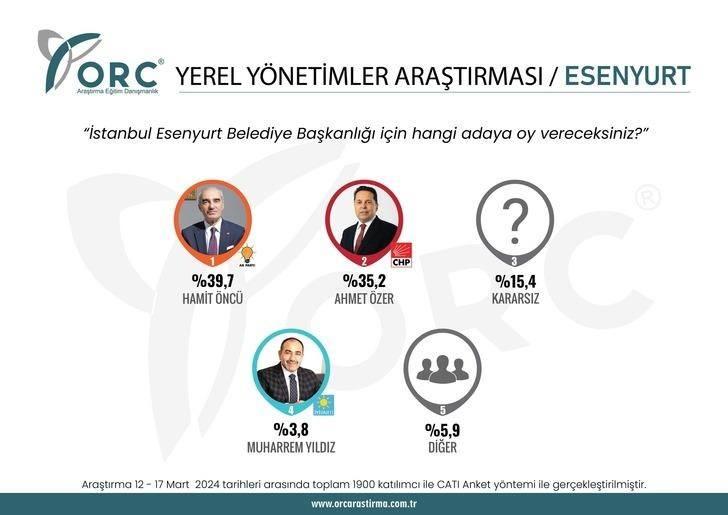 <p>İstanbul’da yerel seçim sonucu en çok merak edilen ilçelerin başında ise kuşkusuz ki Esenyurt geliyor. Esenyurt ilçesinde yaşayan seçmenlere, "Belediye Başkanlığı için hangi adaya oy vereceksiniz?" sorusu yöneltildiğinde ise çok konuşulacak bir sonuç ortaya çıktığı görüldü. ORC’nin anketine göre Esenyurt’ta seçim yarışını AK Parti önde götürüyor. AK Parti Hamit Öncü ile yüzde 39,7, CHP ise Ahmet Özer ile yüzde 35,2’lik bir oy oranına ulaştı.</p>
