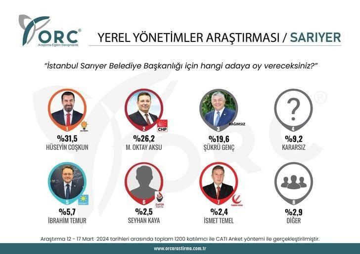 <p>Sarıyer’de yerel seçim yarışı başa baş bir şekilde devam ediyor. Sarıyer ilçesinde yaşayan seçmenlere, "Belediye Başkanlığı için hangi adaya oy vereceksiniz?" sorusu yöneltildiğinde ise anket sonuçlarına göre yarışı önde götüren isim yüzde 31,5’lik oy oranı ile AK Parti’nin adayı Hüseyin Coşkun oldu.</p>
