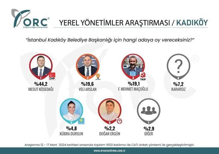 <p>Kadıköy ilçesinde yaşayan seçmenlere, "Belediye Başkanlığı için hangi adaya oy vereceksiniz?" sorusu yöneltildiğinde CHP adayı Mesut Kösedağı’nın yüzde 44,2 ile en yüksek oy oranına ulaştığı görüldü.</p>
