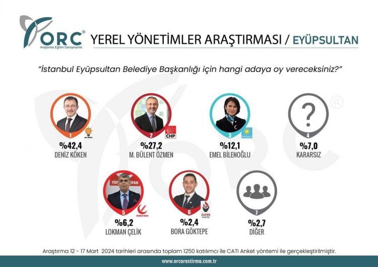 <p>Eyüpsultan ilçesinde yaşayan seçmenlere, "Belediye Başkanlığı için hangi adaya oy vereceksiniz?" sorusu yöneltildiğinde ise yarışı AK Parti’nin önde götürdüğü sonucu ortaya çıktı. ORC’nin anketinde AK Parti Eyüpsultan’da Deniz Köken ile yüzde 42,4’lük bir oy alabiliyor.</p>
