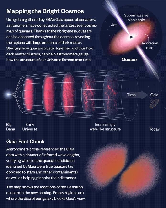<p>Avrupa Uzay Ajansına (ESA) ait Gaia Uzay Teleskobu'ndan elde edilen verileri kullanan gök bilimciler, Gaia Samanyolu Galaksisi'ni fotoğraflarken arka planda fotoğrafladığı kuasarlardan faydalanarak, evrenin 1,3 milyon süper kütlelik kara deliği içeren haritasını çıkardı.</p>
