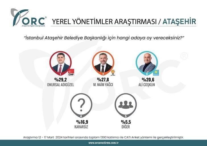 <p>Ataşehir ilçesinde yaşayan seçmenlere, "Belediye Başkanlığı için hangi adaya oy vereceksiniz?" sorusu yöneltildiğinde ise ankette ortaya çıkan sonuçlar dikkat çekti. Ankete göre CHP’nin adayı Onursal Adıgüzel yüzde 29,2’lik oy oranına ulaşırken AK Parti’nin adayı ise yüzde 27,8 oy oranı almayı başardı.</p>
