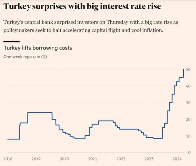 <p>Politika yapıcılar enflasyonu yavaşlatmayı durdurmaya çalışırken, Türkiye Merkez Bankası, büyük bir faiz artışıyla yatırımcıları şaşırttı.</p>
<p> </p>