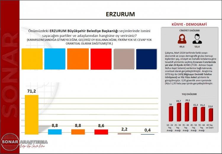 <p>SONAR’ın anketine göre, Erzurum Büyükşehir Belediye Başkanlığı için birinci partinin diğer siyasi partilere fark atacağına işaret ediliyor. İlk sırada yer alan adayın ardından iki siyasi partinin eşit oy alabileceği ankete yansıdı. </p>
