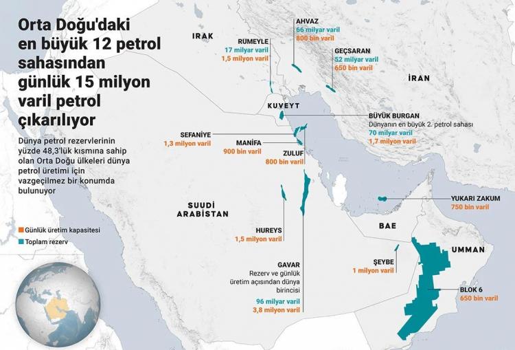 <p>Londra merkezli veri analizi ve danışmanlık şirketi GlobalData’ya göre, Suudi Arabistan, Irak, Kuveyt, İran, Umman ve Birleşik Arap Emirlikleri (BAE) geçen yıl en çok ham petrol üreten ülkeler arasında yer aldı.</p>

<p>Orta Doğu’nun sahip olduğu petrol rezervleri, bölge ülkelerinin ekonomik büyümesinde çok önemli bir yere sahip. Bu ülkeler gelirlerinin büyük bölümünü petrolden sağlıyor.</p>

<p>Küresel petrol piyasasında kritik önem taşıyan Orta Doğu’nun en çok üretim yapılan 12 petrol sahası Suudi Arabistan, Irak, Kuveyt, İran, Umman ve BAE'de yer alıyor. Bu alanlardan günlük 15 milyon varilden fazla petrol çıkarılıyor.</p>
