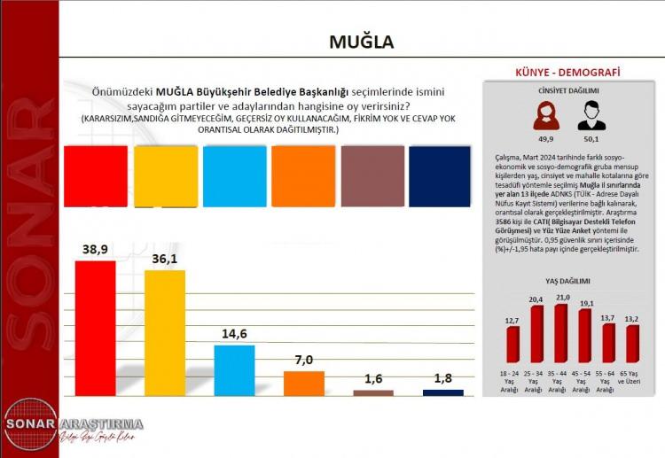 <p>Muğla'da ise yüzde %3 civarında bir oy farkı ile başkanlık yarışının kafa kafaya gittiği SONAR'ın anketlerine yansıdı. </p>
