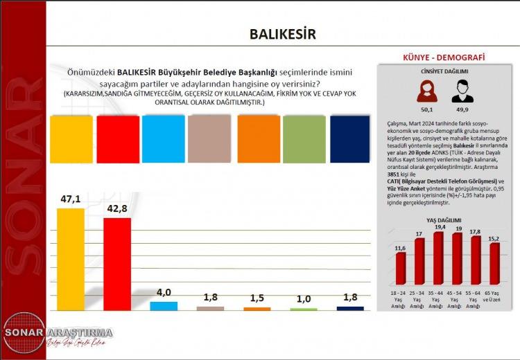 <p>Balıkesir Büyükşehir Belediye Başkanlığında ise SONAR'ın anketine göre, birinci sıra ile ikinci sıradaki adaylar arasında yüzde 5'lik fark gözüküyor. </p>

