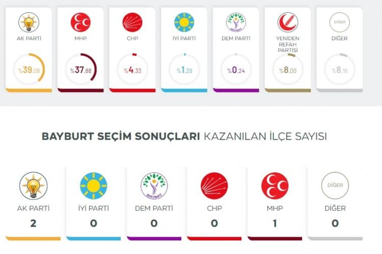 <p>AK Parti ve MHP'nin adaylarının yarıştığı Bayburt'ta da yarış küçük bir farkla sona erdi. </p>
