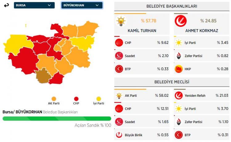 <p><strong>BÜYÜKORHAN İLÇESİ SEÇİM SONUÇLARI</strong></p>

<p> </p>
