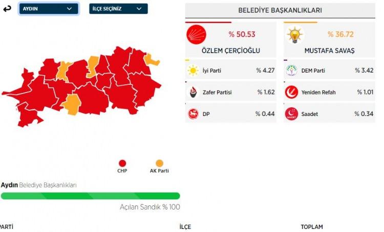 <p>Savaş, seçimi %36 oyla ikinci olarak tamamladı.</p>
