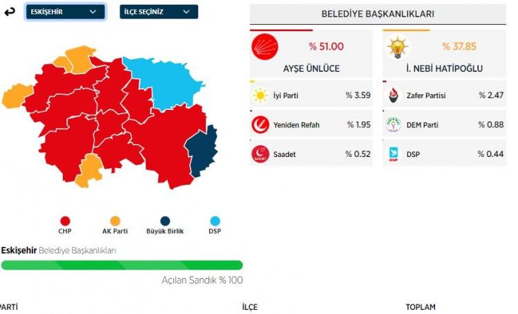 <p>Hatipoğlu, %38 oy alarak ikinci oldu.</p>