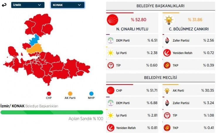 <p>Çankırı, sandıktan %33 ile ikinci olarak çıktı</p>
<p> </p>