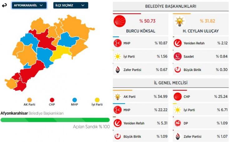 <p>Köksal, %50 oyla seçimi kazandı.</p>
