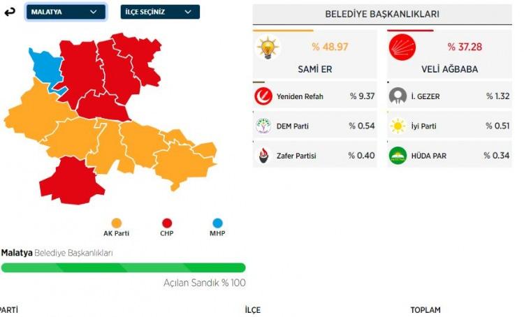 <p>Ağbaba, %37 oyla seçimi ikinci olarak tamamladı.</p>