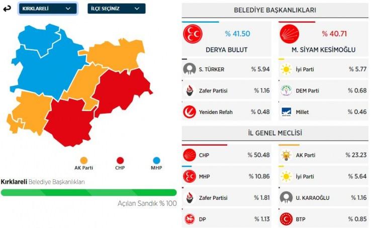 <p>Önal, %48 oy alarak seçimi kazandı.</p>