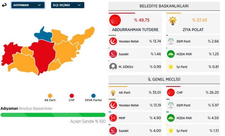 <p>Tutdere, %49 oy alarak seçimi kazandı.</p>