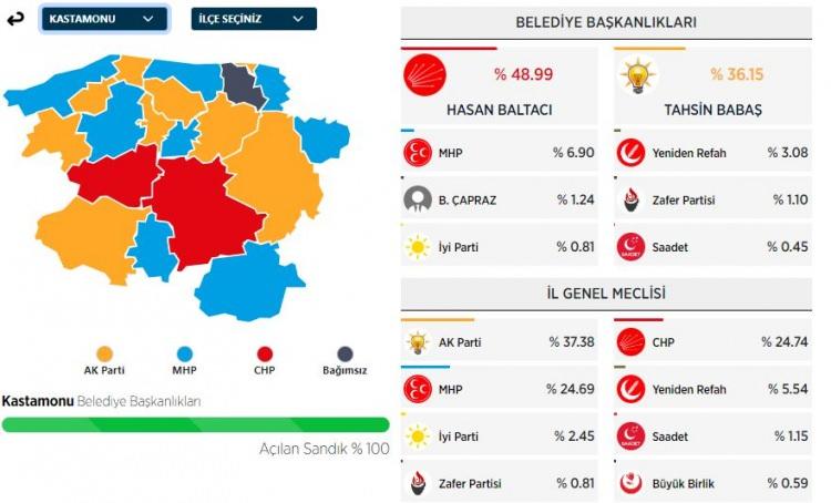 <p>Baltacı, %48 oy alarak seçimi kazandı.</p>
