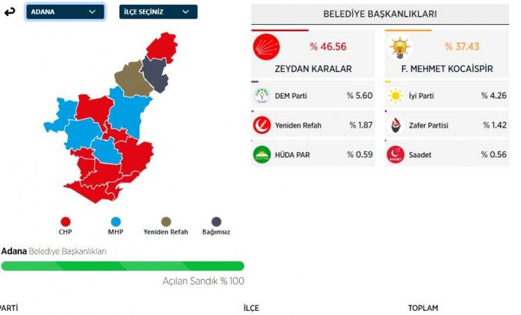 <p>Ayyüce Türkeş Taş, %4 oy alarak seçimi 4. sırada tamamladı.</p>