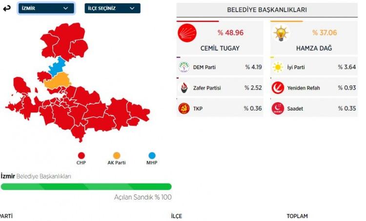 <p>Özlale, %3 oy alarak 4. oldu.</p>
