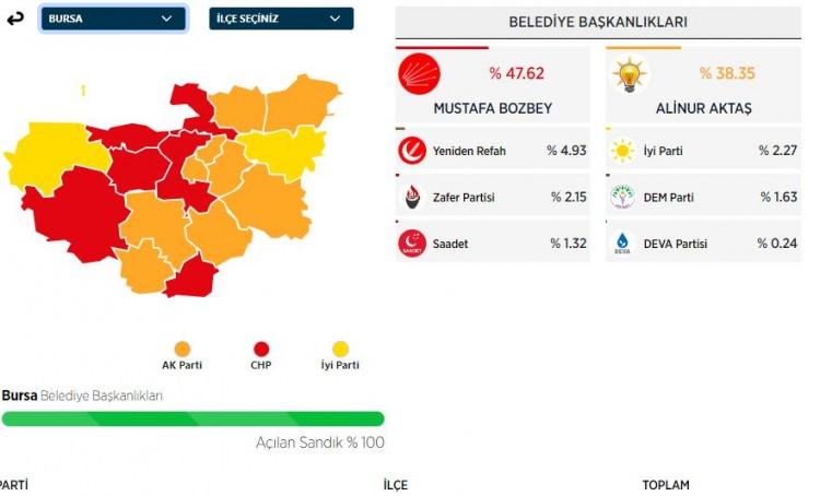 <p>Türkoğlu, %2 oyla 4. olarak tamamladı.</p>